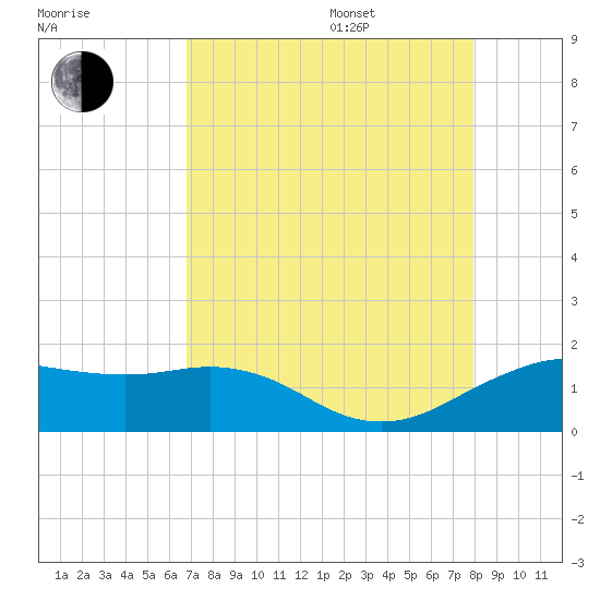 North Jetty entrance tide chart for Thursday, August 18, 2022