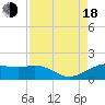 North Jetty entrance tide chart for Thursday, August 18, 2022