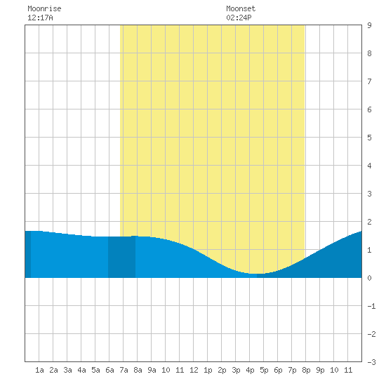 North Jetty entrance tide chart for Friday, August 19, 2022