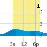 North Jetty entrance tide chart for Monday, August 1, 2022