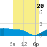 North Jetty entrance tide chart for Saturday, August 20, 2022