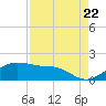 North Jetty entrance tide chart for Monday, August 22, 2022