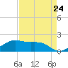 North Jetty entrance tide chart for Wednesday, August 24, 2022