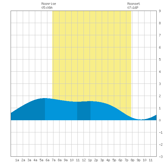 North Jetty entrance tide chart for Thursday, August 25, 2022