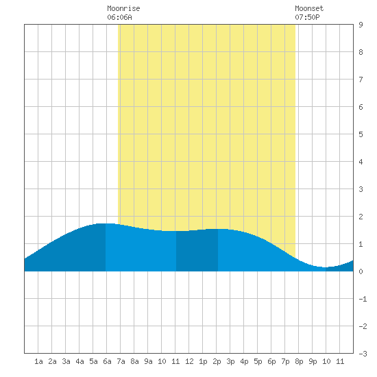 North Jetty entrance tide chart for Friday, August 26, 2022