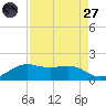 North Jetty entrance tide chart for Saturday, August 27, 2022