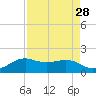North Jetty entrance tide chart for Sunday, August 28, 2022