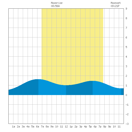 North Jetty entrance tide chart for Monday, August 29, 2022