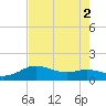 North Jetty entrance tide chart for Tuesday, August 2, 2022