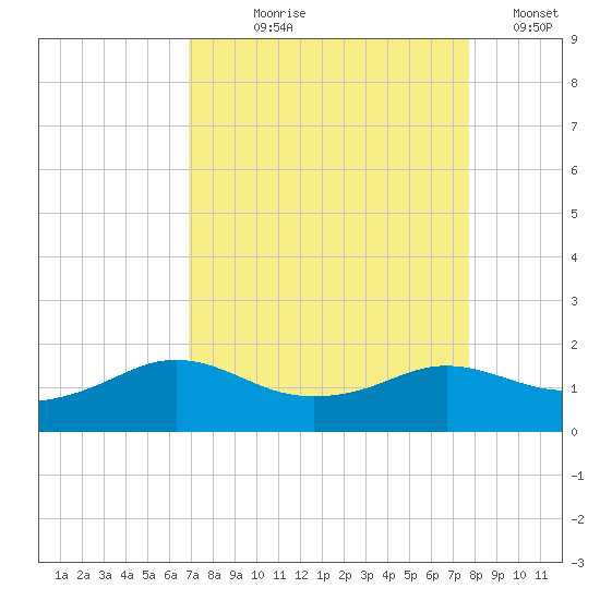 North Jetty entrance tide chart for Tuesday, August 30, 2022