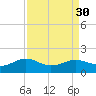 North Jetty entrance tide chart for Tuesday, August 30, 2022