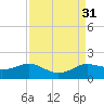 North Jetty entrance tide chart for Wednesday, August 31, 2022