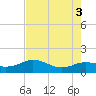 North Jetty entrance tide chart for Wednesday, August 3, 2022