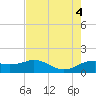 North Jetty entrance tide chart for Thursday, August 4, 2022