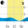 North Jetty entrance tide chart for Friday, August 5, 2022