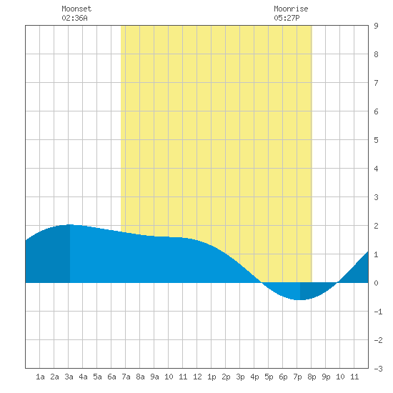 North Jetty entrance tide chart for Monday, August 8, 2022