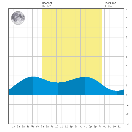North Jetty entrance tide chart for Saturday, September 10, 2022