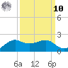 North Jetty entrance tide chart for Saturday, September 10, 2022