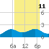 North Jetty entrance tide chart for Sunday, September 11, 2022