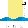 North Jetty entrance tide chart for Monday, September 12, 2022