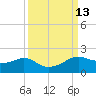 North Jetty entrance tide chart for Tuesday, September 13, 2022