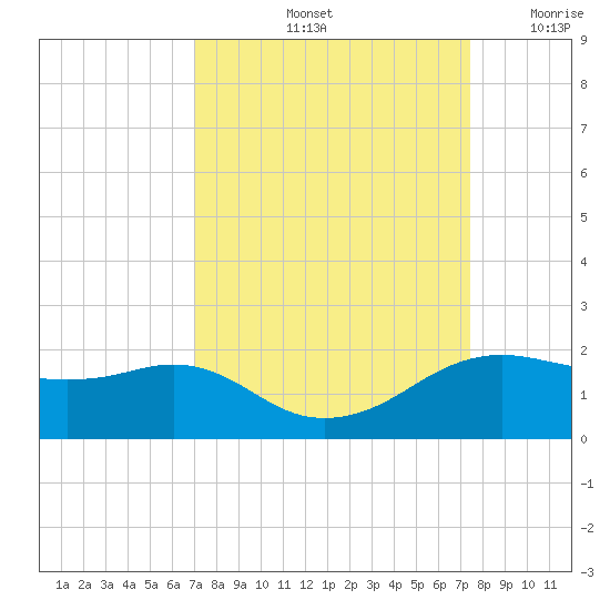 North Jetty entrance tide chart for Wednesday, September 14, 2022