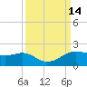 North Jetty entrance tide chart for Wednesday, September 14, 2022