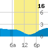 North Jetty entrance tide chart for Friday, September 16, 2022