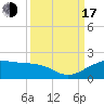 North Jetty entrance tide chart for Saturday, September 17, 2022