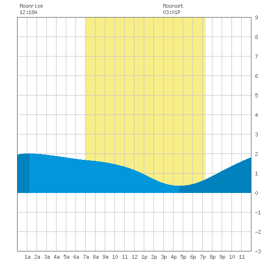 North Jetty entrance tide chart for Sunday, September 18, 2022