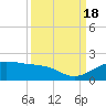 North Jetty entrance tide chart for Sunday, September 18, 2022