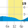 North Jetty entrance tide chart for Monday, September 19, 2022