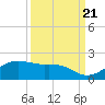 North Jetty entrance tide chart for Wednesday, September 21, 2022