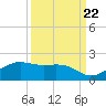 North Jetty entrance tide chart for Thursday, September 22, 2022