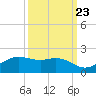 North Jetty entrance tide chart for Friday, September 23, 2022
