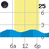 North Jetty entrance tide chart for Sunday, September 25, 2022