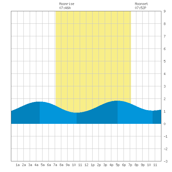 North Jetty entrance tide chart for Monday, September 26, 2022
