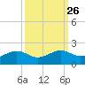 North Jetty entrance tide chart for Monday, September 26, 2022