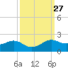 North Jetty entrance tide chart for Tuesday, September 27, 2022