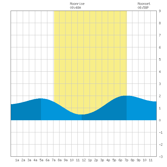 North Jetty entrance tide chart for Wednesday, September 28, 2022