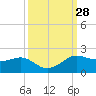 North Jetty entrance tide chart for Wednesday, September 28, 2022