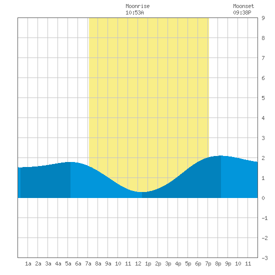 North Jetty entrance tide chart for Thursday, September 29, 2022