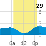 North Jetty entrance tide chart for Thursday, September 29, 2022