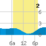North Jetty entrance tide chart for Friday, September 2, 2022