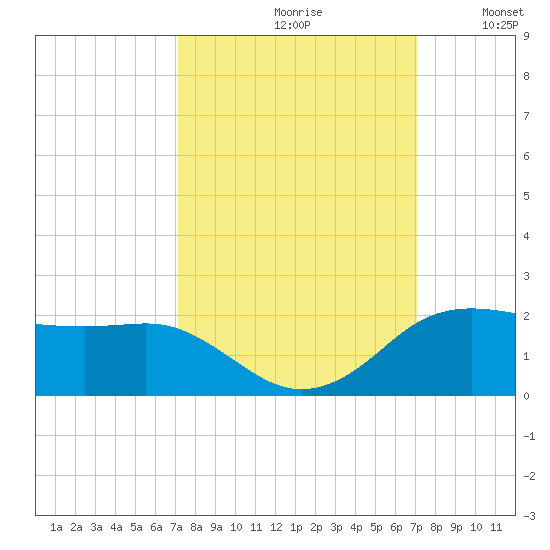 North Jetty entrance tide chart for Friday, September 30, 2022