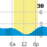 North Jetty entrance tide chart for Friday, September 30, 2022