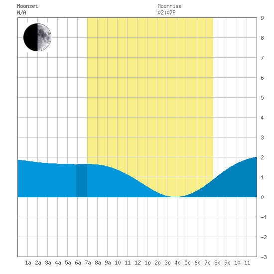 North Jetty entrance tide chart for Saturday, September 3, 2022