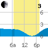 North Jetty entrance tide chart for Saturday, September 3, 2022