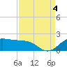 North Jetty entrance tide chart for Sunday, September 4, 2022