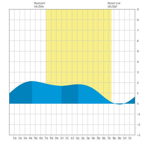 North Jetty entrance tide chart for Thursday, September 8, 2022